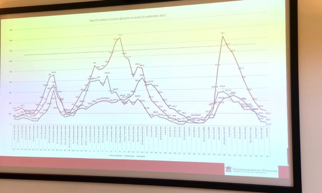 Despite improvement, most coronavirus restrictions remain
