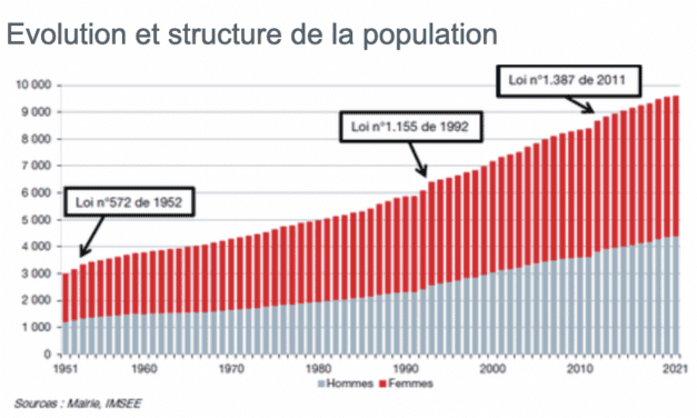 Some surprises in findings on Monaco’s male-female wage parity