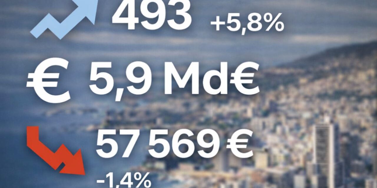 Monaco property market hits €5.9 billion as transactions rise in 2025