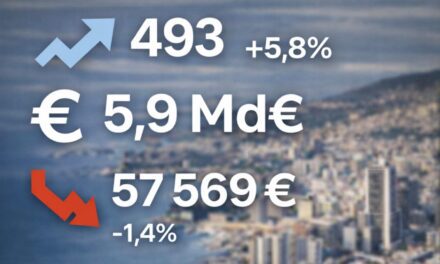 Monaco property market hits €5.9 billion as transactions rise in 2025